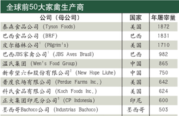 全球前50大家禽生產(chǎn)商，與大牧人合作過的占14%